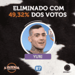 Imagem do post A Fazenda 9 ao vivo: Yuri Fernandes é o 11ª eliminado com 49,32% dos votos, Rita continua no jogo