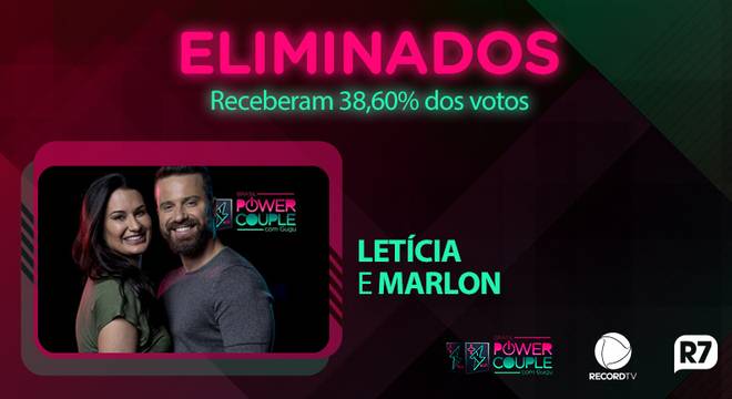 Imagem do post Power Couple Brasil 2018: Em DR, Marlon e Letícia são eliminados com 38,60% dos votos, Munik e Anderson continuam, confira!