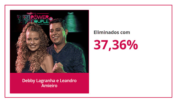 Imagem do post Power Couple 2019: Debby e Leandro são eliminados em DR contra Taty e Braga, com 37,36% dos votos, confira a reação de internautas