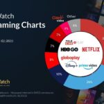 Imagem do post JustWatch: Netflix, Prime Video, Disney+ e Globoplay lideram como os maiores streamings no Brasil no primeiro trimestre de 2021