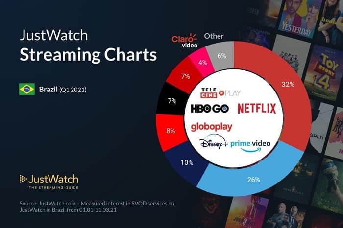 Imagem do post JustWatch: Netflix, Prime Video, Disney+ e Globoplay lideram como os maiores streamings no Brasil no primeiro trimestre de 2021