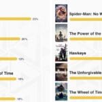 Imagem do post A Roda do Tempo ficou entre as 5 produções mais buscadas no IMDb em outubro e novembro, confira!