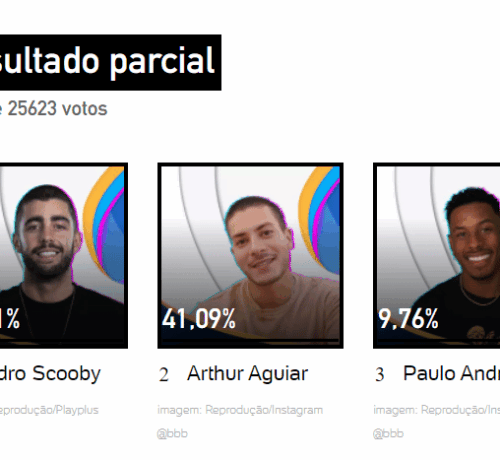 Imagem do post BBB 22: Após saída de Linn da Quebrada, Pedro Scoopy lidera enquete de favorito do Uol para vencer o reality e  Arthur fica na segunda posição