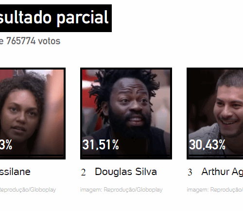 Imagem do post Enquete Uol BBB 22: Com torcida dividindo votos em Jessi e Douglas, há grande risco de Arthur Aguiar, o favorito, ser eliminado no paredão