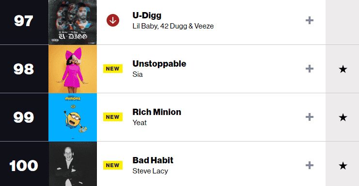 Imagem do post Após 6 anos de lançada, “Unstoppable” de Sia estreia na Billboard Hot 100, confira! 