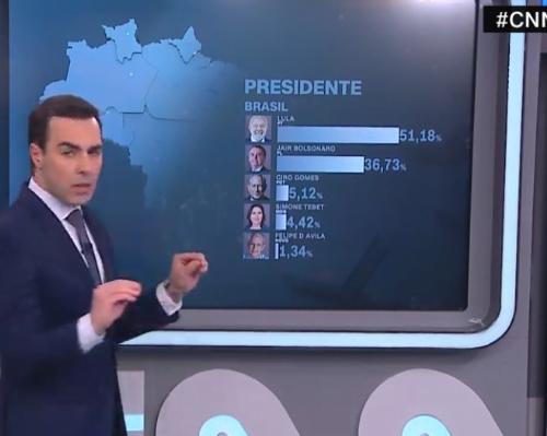 Imagem do post Eleições: Lula lidera com 51,18 %  em primeira parcial divulgada pelo TSE, Bolsonaro aparece com 36,78% dos votos 