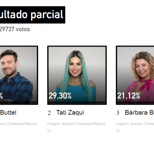 Imagem do post A Fazenda 14: Enquete do Uol mostra que Vini e Tati devem continuar e que Barbara Borges será eliminada, confira!